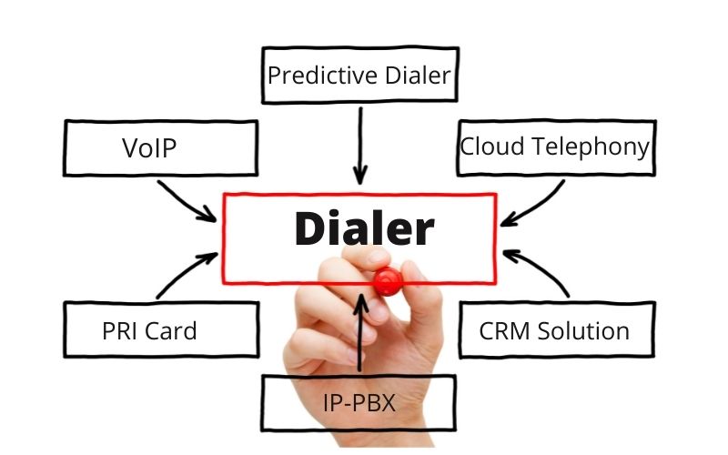 Call Center VoIP Dialer India